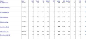 List of Players who have achieved this feat in the Past